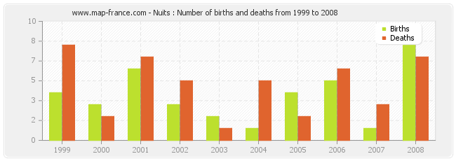 Nuits : Number of births and deaths from 1999 to 2008