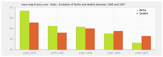 Nuits : Evolution of births and deaths between 1968 and 2007