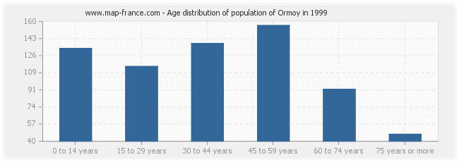 Age distribution of population of Ormoy in 1999