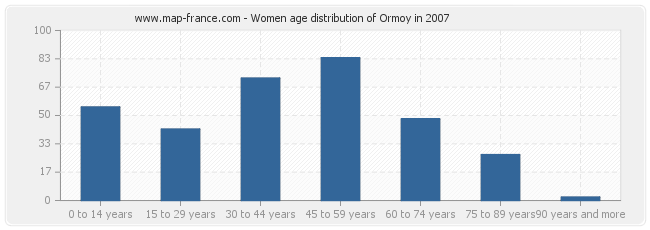Women age distribution of Ormoy in 2007