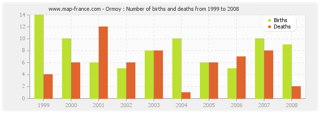 Ormoy : Number of births and deaths from 1999 to 2008