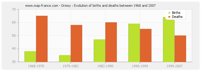 Ormoy : Evolution of births and deaths between 1968 and 2007