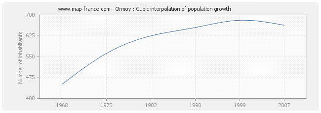 Ormoy : Cubic interpolation of population growth