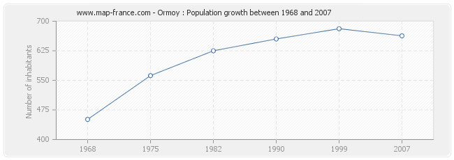 Population Ormoy