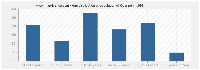 Age distribution of population of Ouanne in 1999