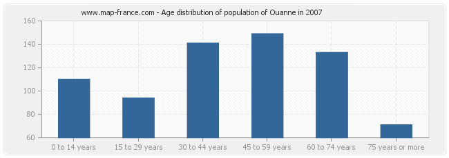 Age distribution of population of Ouanne in 2007