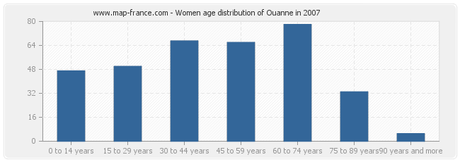 Women age distribution of Ouanne in 2007