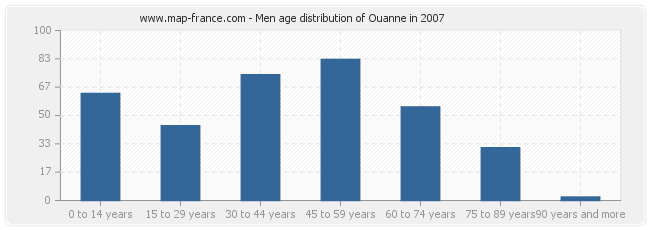 Men age distribution of Ouanne in 2007