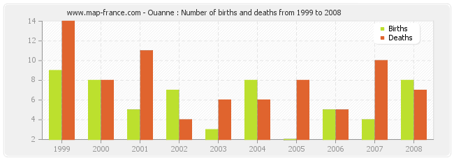 Ouanne : Number of births and deaths from 1999 to 2008