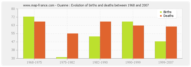 Ouanne : Evolution of births and deaths between 1968 and 2007