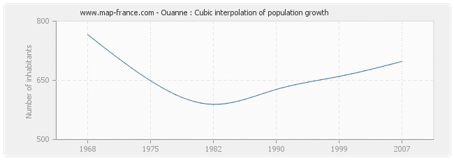 Ouanne : Cubic interpolation of population growth