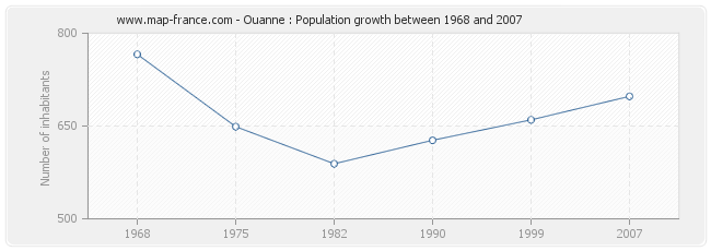 Population Ouanne