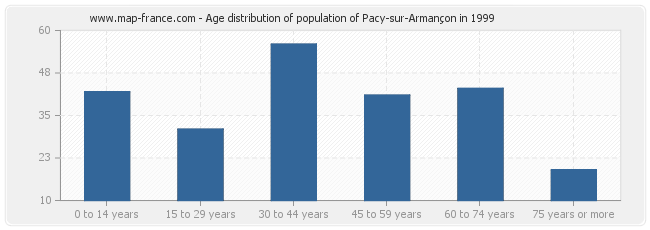 Age distribution of population of Pacy-sur-Armançon in 1999