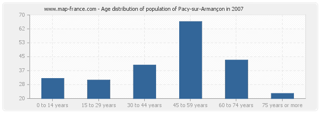 Age distribution of population of Pacy-sur-Armançon in 2007