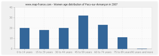 Women age distribution of Pacy-sur-Armançon in 2007