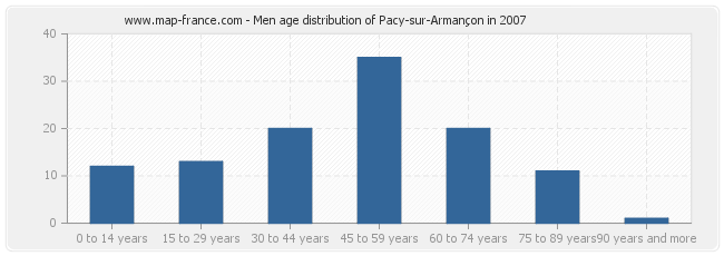 Men age distribution of Pacy-sur-Armançon in 2007