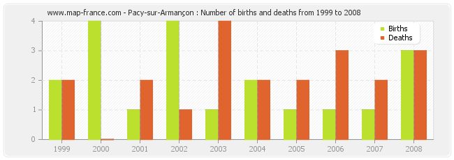 Pacy-sur-Armançon : Number of births and deaths from 1999 to 2008