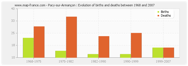 Pacy-sur-Armançon : Evolution of births and deaths between 1968 and 2007