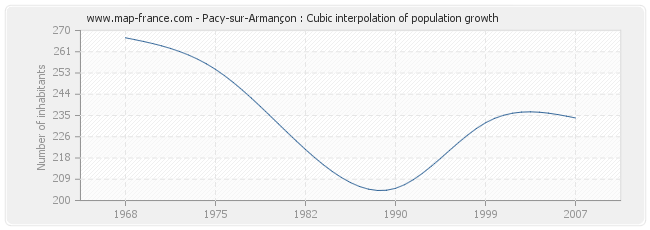 Pacy-sur-Armançon : Cubic interpolation of population growth