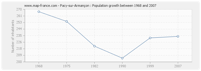 Population Pacy-sur-Armançon