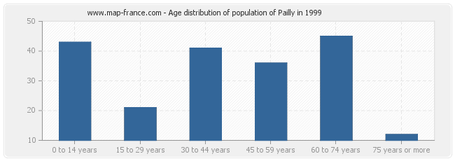 Age distribution of population of Pailly in 1999