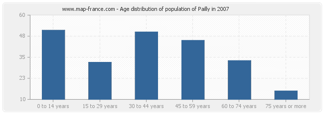 Age distribution of population of Pailly in 2007