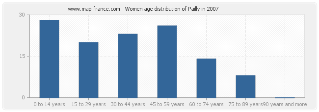 Women age distribution of Pailly in 2007