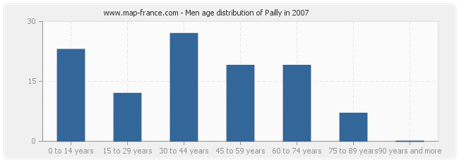 Men age distribution of Pailly in 2007