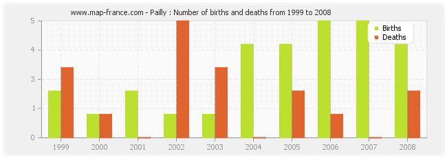 Pailly : Number of births and deaths from 1999 to 2008