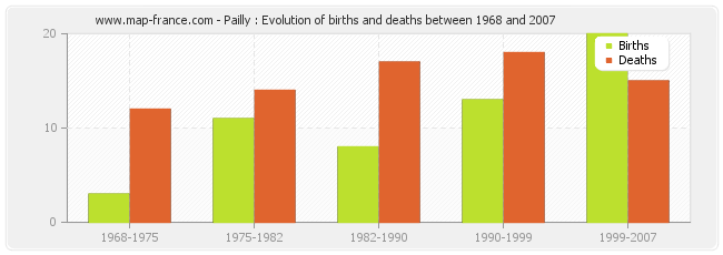 Pailly : Evolution of births and deaths between 1968 and 2007