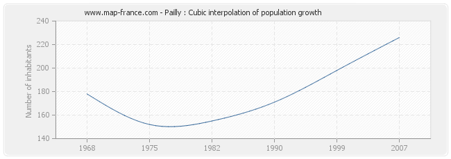 Pailly : Cubic interpolation of population growth