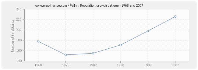 Population Pailly