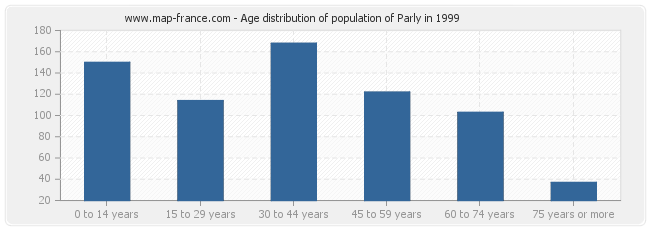 Age distribution of population of Parly in 1999