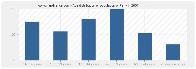 Age distribution of population of Parly in 2007