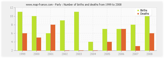 Parly : Number of births and deaths from 1999 to 2008