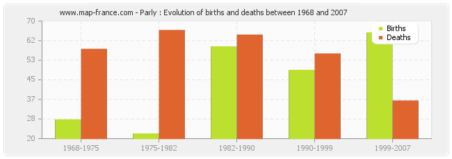 Parly : Evolution of births and deaths between 1968 and 2007