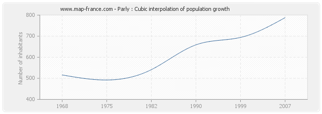Parly : Cubic interpolation of population growth