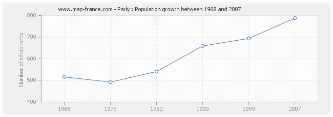 Population Parly