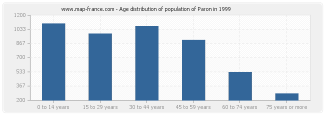 Age distribution of population of Paron in 1999