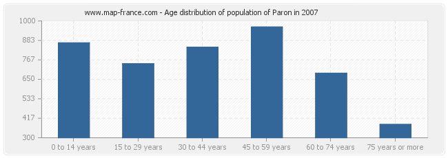 Age distribution of population of Paron in 2007