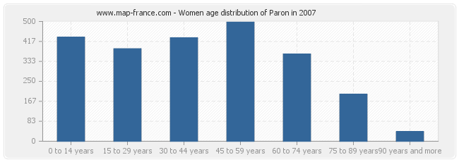 Women age distribution of Paron in 2007