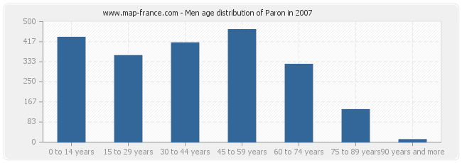 Men age distribution of Paron in 2007