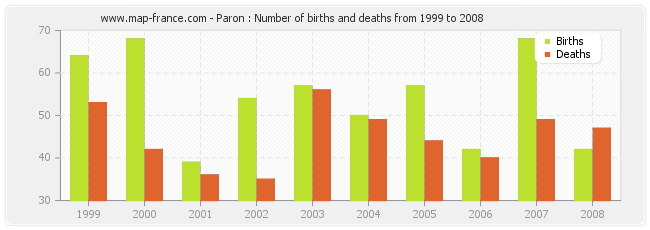 Paron : Number of births and deaths from 1999 to 2008