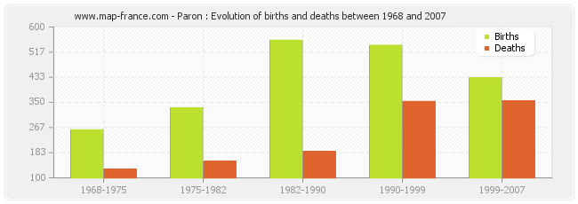 Paron : Evolution of births and deaths between 1968 and 2007