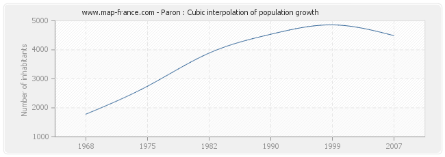 Paron : Cubic interpolation of population growth