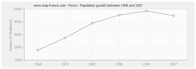 Population Paron