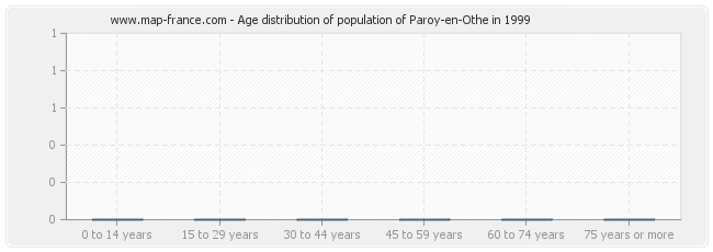 Age distribution of population of Paroy-en-Othe in 1999