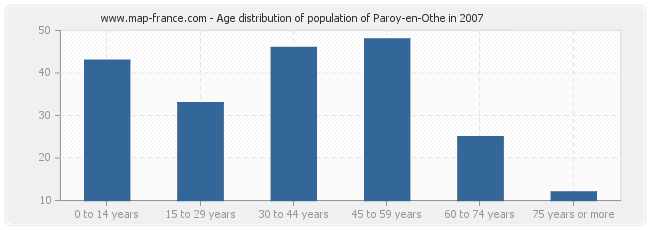 Age distribution of population of Paroy-en-Othe in 2007