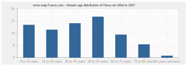 Women age distribution of Paroy-en-Othe in 2007