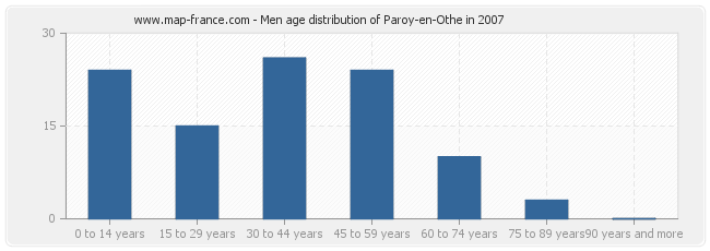 Men age distribution of Paroy-en-Othe in 2007